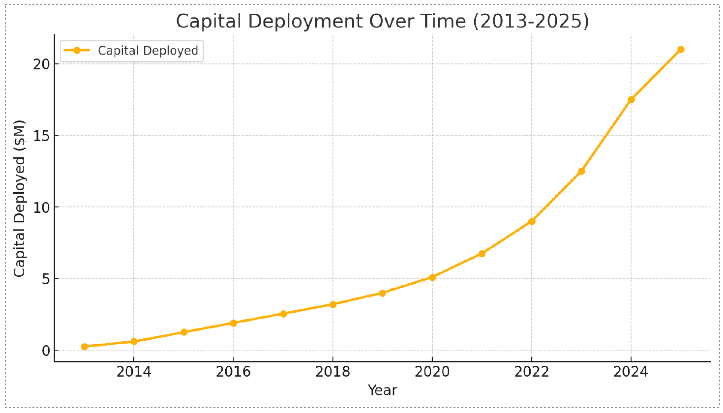 Blockchain Start-Up Support